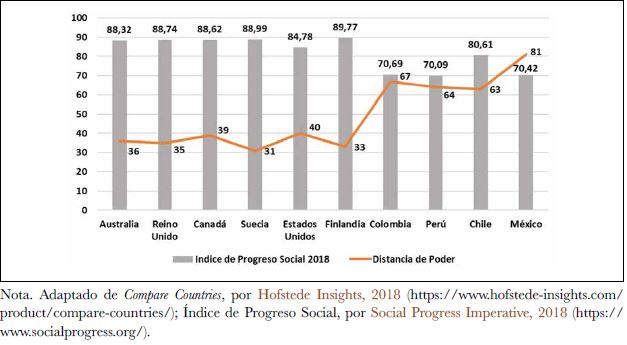 &Iacute;ndice de progreso social 2018 - Distancia de poder